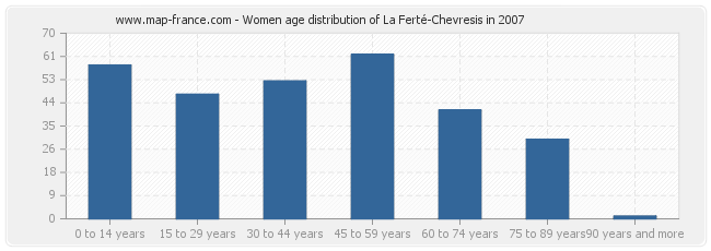 Women age distribution of La Ferté-Chevresis in 2007